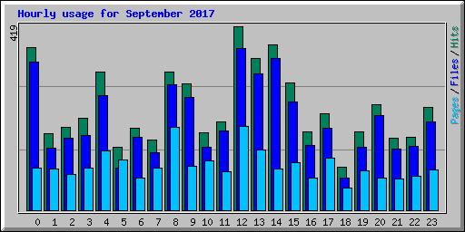 Hourly usage for September 2017
