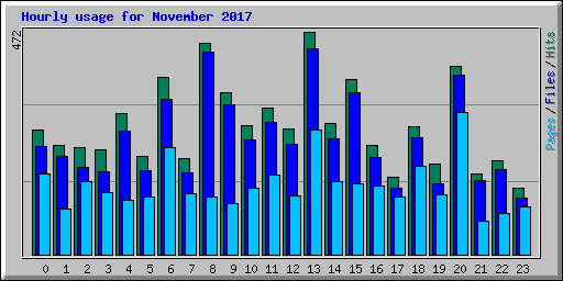 Hourly usage for November 2017