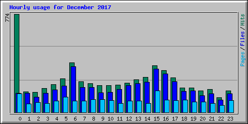 Hourly usage for December 2017
