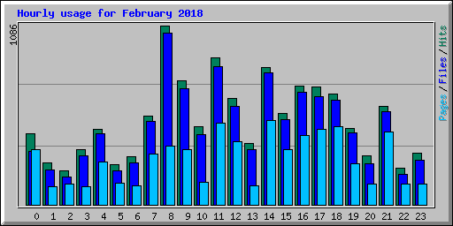 Hourly usage for February 2018