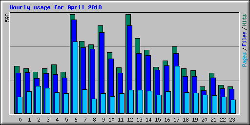Hourly usage for April 2018