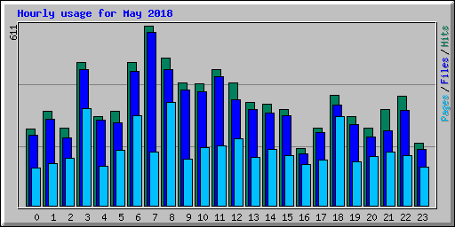 Hourly usage for May 2018