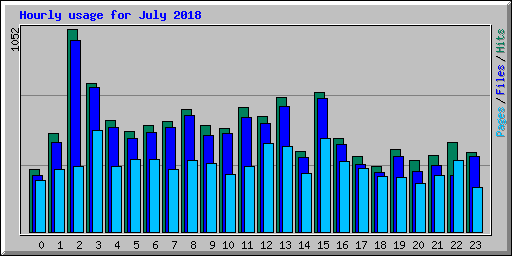 Hourly usage for July 2018