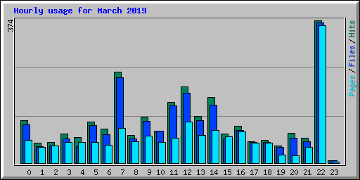 Hourly usage for March 2019