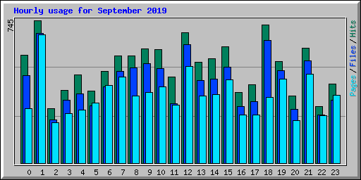 Hourly usage for September 2019