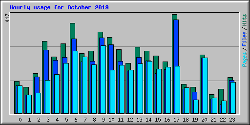 Hourly usage for October 2019