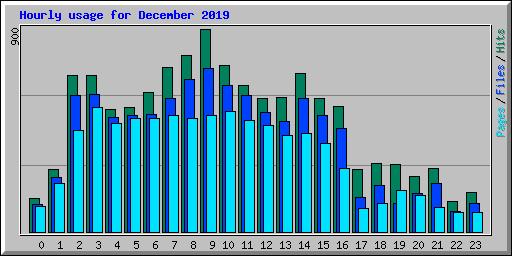Hourly usage for December 2019