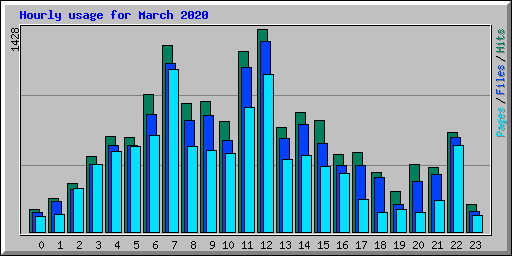 Hourly usage for March 2020