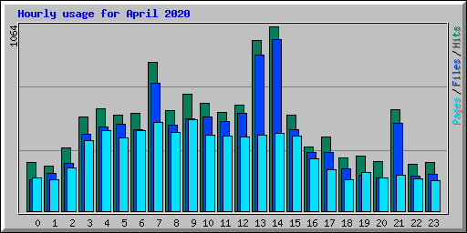Hourly usage for April 2020