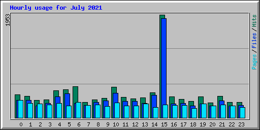Hourly usage for July 2021