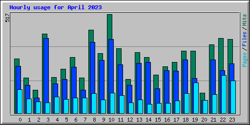 Hourly usage for April 2023
