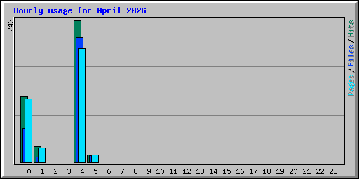 Hourly usage for April 2026